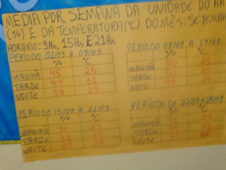 SALA ANOS FINAIS CIÊNCIAS - PESQUISA CLIMA NA SANTANA 